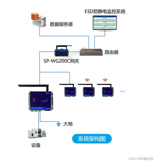 ESD防靜電監控系統在SMT產線中的應用案例 工業控制系統技術研發的實踐與啟示